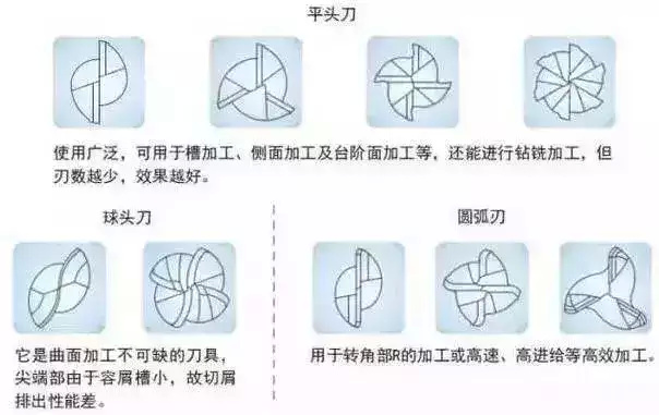 刀具销售很少知道的立铣刀原理, 一目了然!