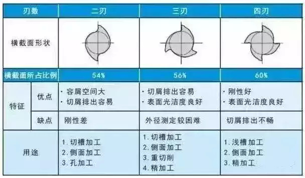 刀具销售很少知道的立铣刀原理, 一目了然!