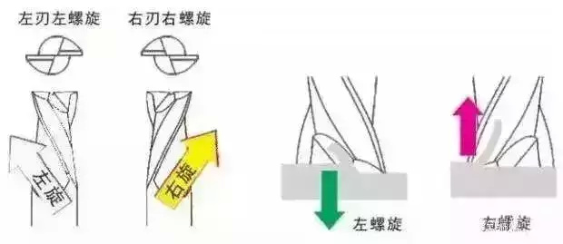 刀具销售很少知道的立铣刀原理, 一目了然!